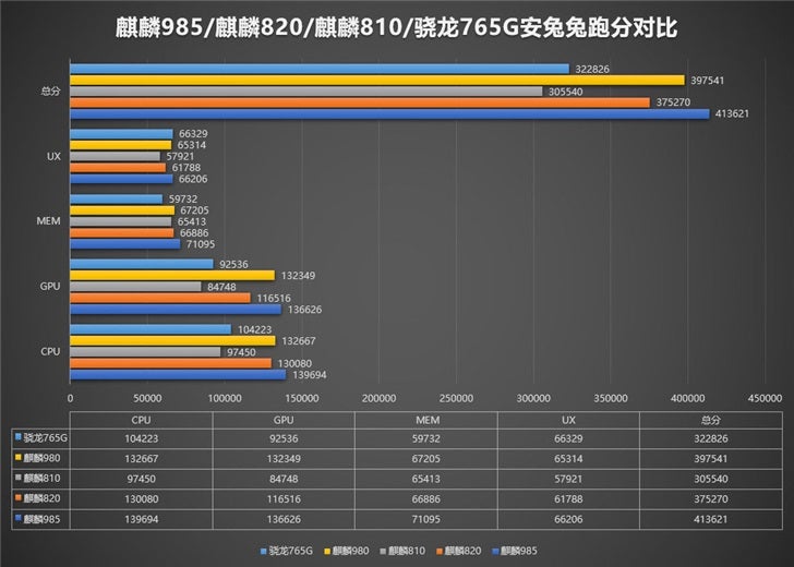 Новейшая SoC Kirin 985 оказалась немного лучше, чем мы думали. Новый результат в бенчмарке выше старого на 9%