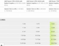 В базе данных 3DMark обнаружены APU AMD Ryzen PRO 4750G, 4650G и 4350G